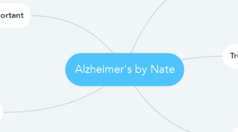 Mind Map: Alzheimer's by Nate