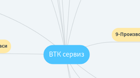 Mind Map: ВТК сервиз