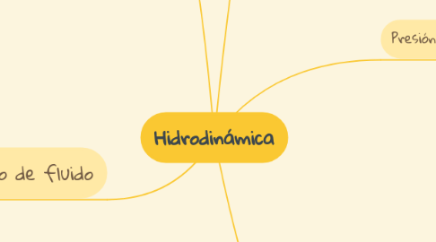 Mind Map: Hidrodinámica