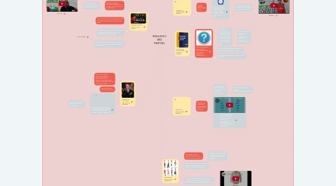 Mind Map: ENGLISH II 3RD PARTIAL