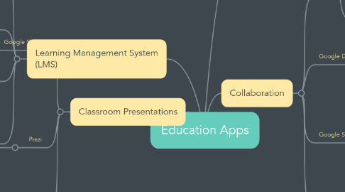 Mind Map: Education Apps