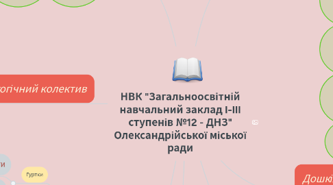 Mind Map: НВК "Загальноосвітній навчальний заклад І-III ступенів №12 - ДНЗ" Олександрійської міської ради