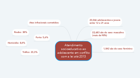 Mind Map: Atendimento socioeducativo ao adolescente em conflito com a lei até 2013