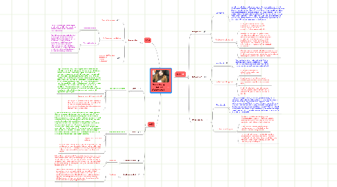 Mind Map: Selwa Hajjaji OAO 3D Werkproces 3.1