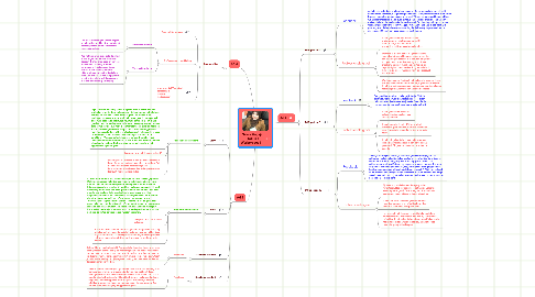 Mind Map: Selwa Hajjaji  OAO 3D Werkproces 3.1