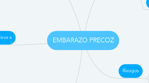 Mind Map: EMBARAZO PRECOZ