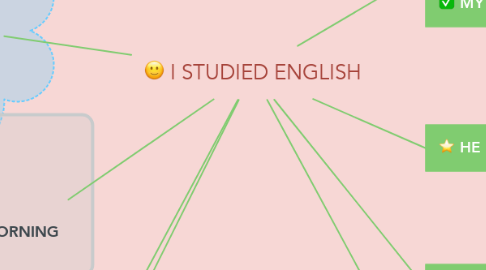 Mind Map: I STUDIED ENGLISH