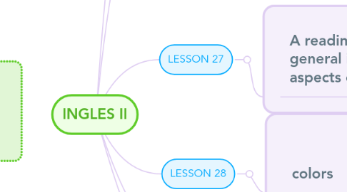 Mind Map: INGLES II