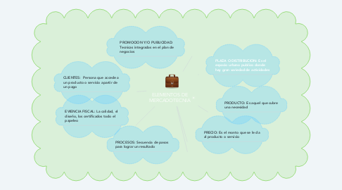 Mind Map: ELEMENTOS DE MERCADOTECNIA