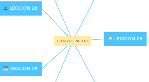 Mind Map: CURSO DE INGLES II