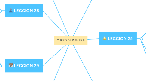 Mind Map: CURSO DE INGLES II