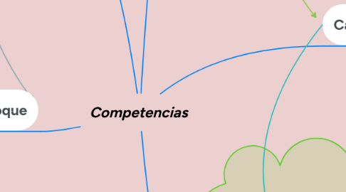 Mind Map: Competencias