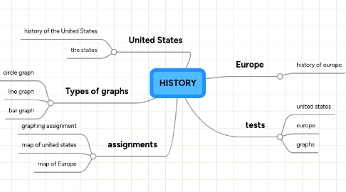 Mind Map: HISTORY