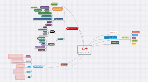 Mind Map: Compra e cons.