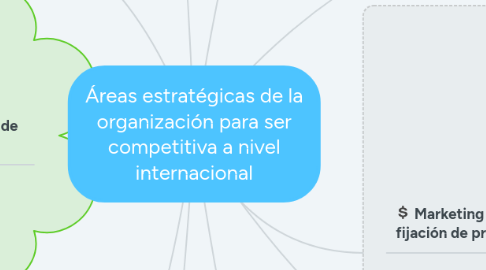 Mind Map: Áreas estratégicas de la organización para ser competitiva a nivel internacional