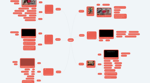 Mind Map: English.