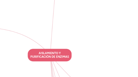 Mind Map: AISLAMIENTO Y PURIFICACIÓN DE ENZIMAS