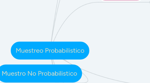 Mind Map: Muestreo Probabilistico