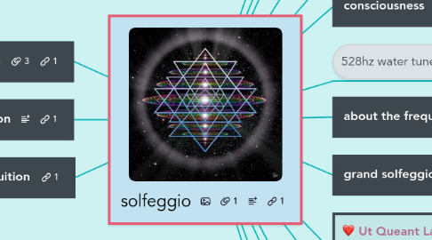 Mind Map: solfeggio