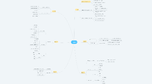 Mind Map: ingles 2