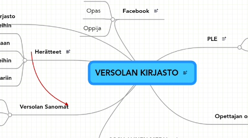 Mind Map: VERSOLAN KIRJASTO