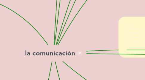 Mind Map: la comunicación