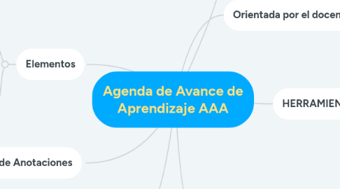 Mind Map: Agenda de Avance de Aprendizaje AAA