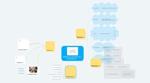 Mind Map: AMBIENTES VIRTUALES DE APRENDIZAJE