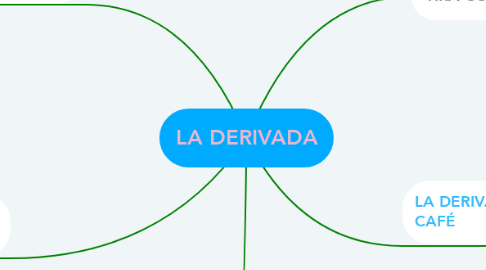 Mind Map: LA DERIVADA
