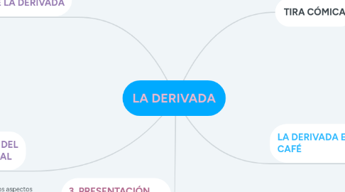 Mind Map: LA DERIVADA