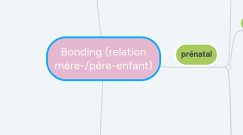 Mind Map: Bonding (relation mère-/père-enfant)