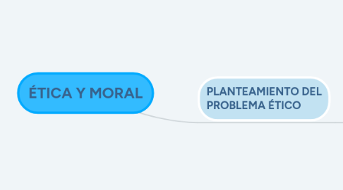 Mind Map: ÉTICA Y MORAL