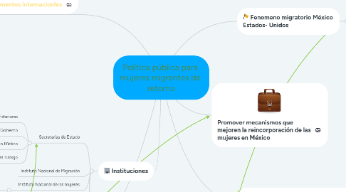 Mind Map: Política pública para mujeres migrantes de retorno