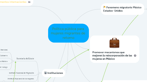 Mind Map: Política pública para  mujeres migrantes de  retorno