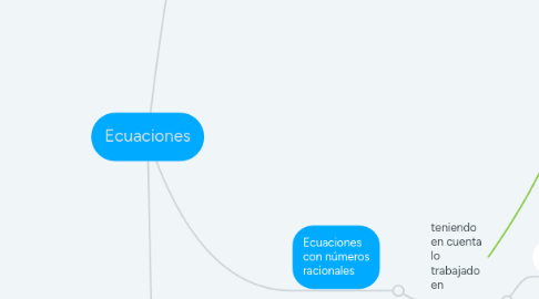 Mind Map: Ecuaciones