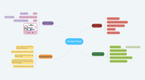 Mind Map: Nuclear Power