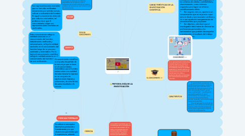 Mind Map: METODOLOGÍA DE LA INVESTIGACIÓN