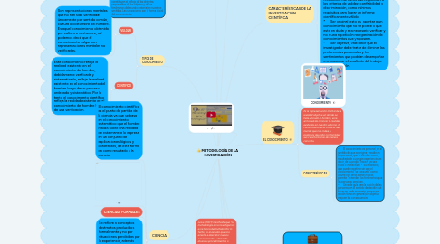 Mind Map: METODOLOGÍA DE LA  INVESTIGACIÓN