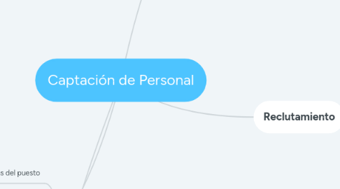 Mind Map: Captación de Personal