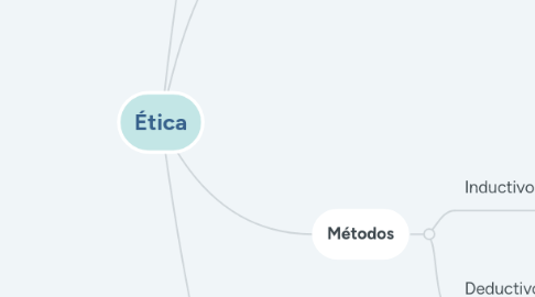 Mind Map: Ética