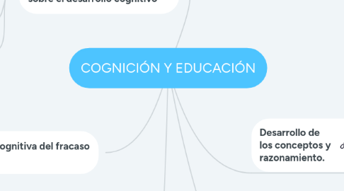 Mind Map: COGNICIÓN Y EDUCACIÓN