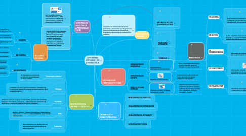 Mind Map: AMBIENTES VIRTUALES DE APRENDIZAJE