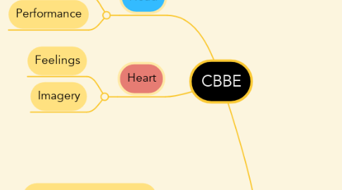Mind Map: CBBE