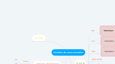Mind Map: situation de communication
