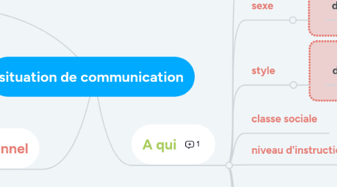 Mind Map: situation de communication