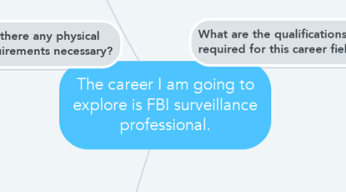 Mind Map: The career I am going to explore is FBI surveillance professional.