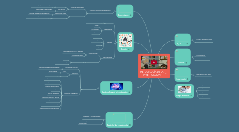 Mind Map: METODOLOGÍA DE LA INVESTIGACIÓN