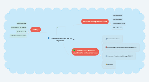 Mind Map: "Cloud computing" en las empresas