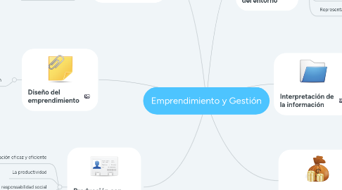 Mind Map: Emprendimiento y Gestión