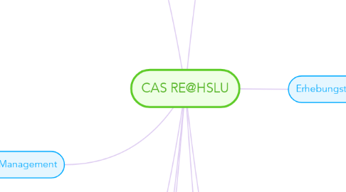 Mind Map: CAS RE@HSLU